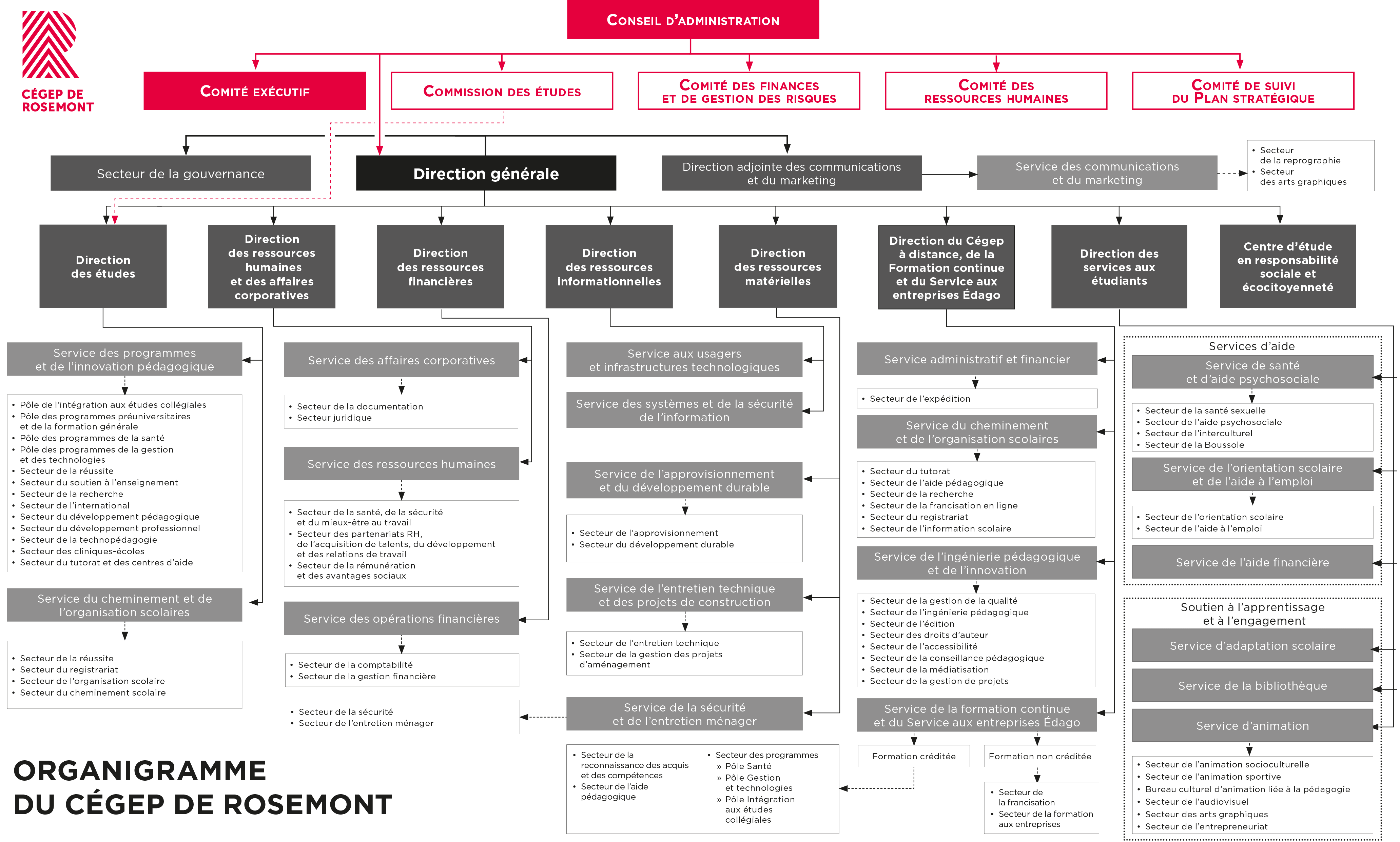 Organigramme du Cégep de Rosemont