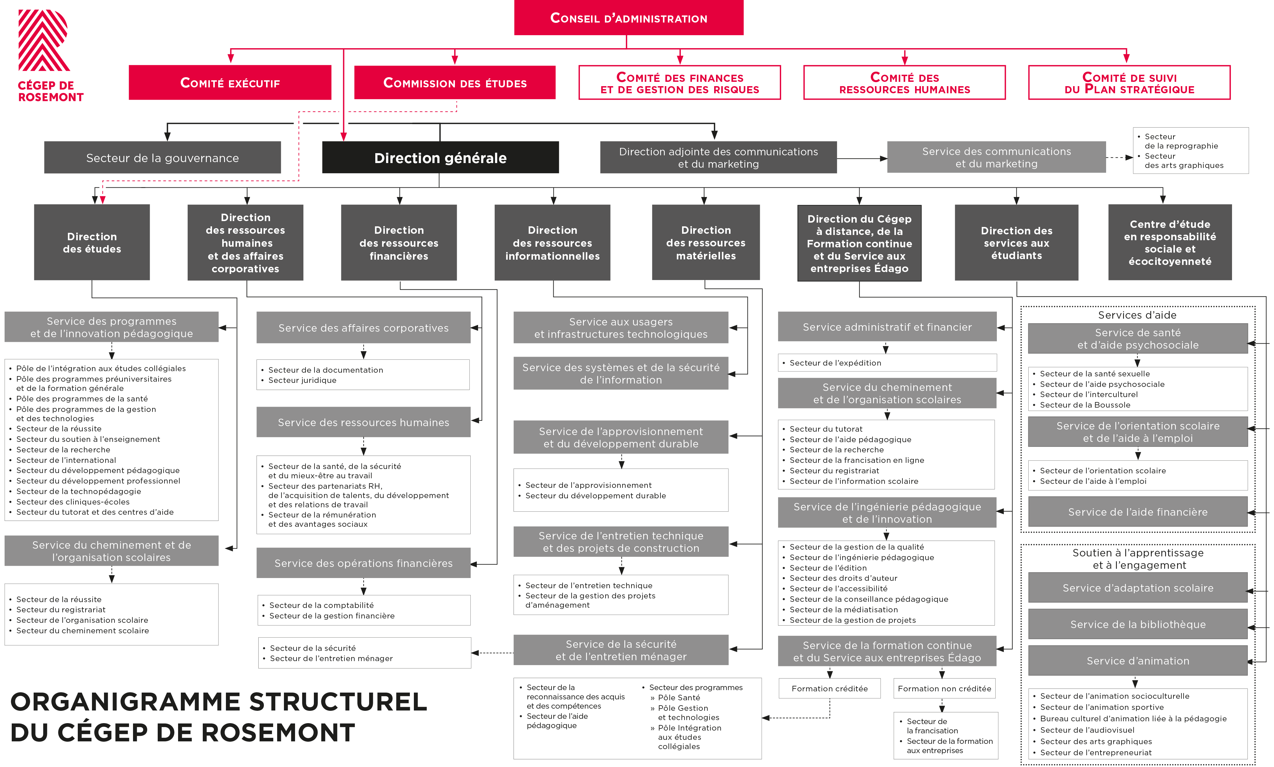 Organigramme du Cégep de Rosemont