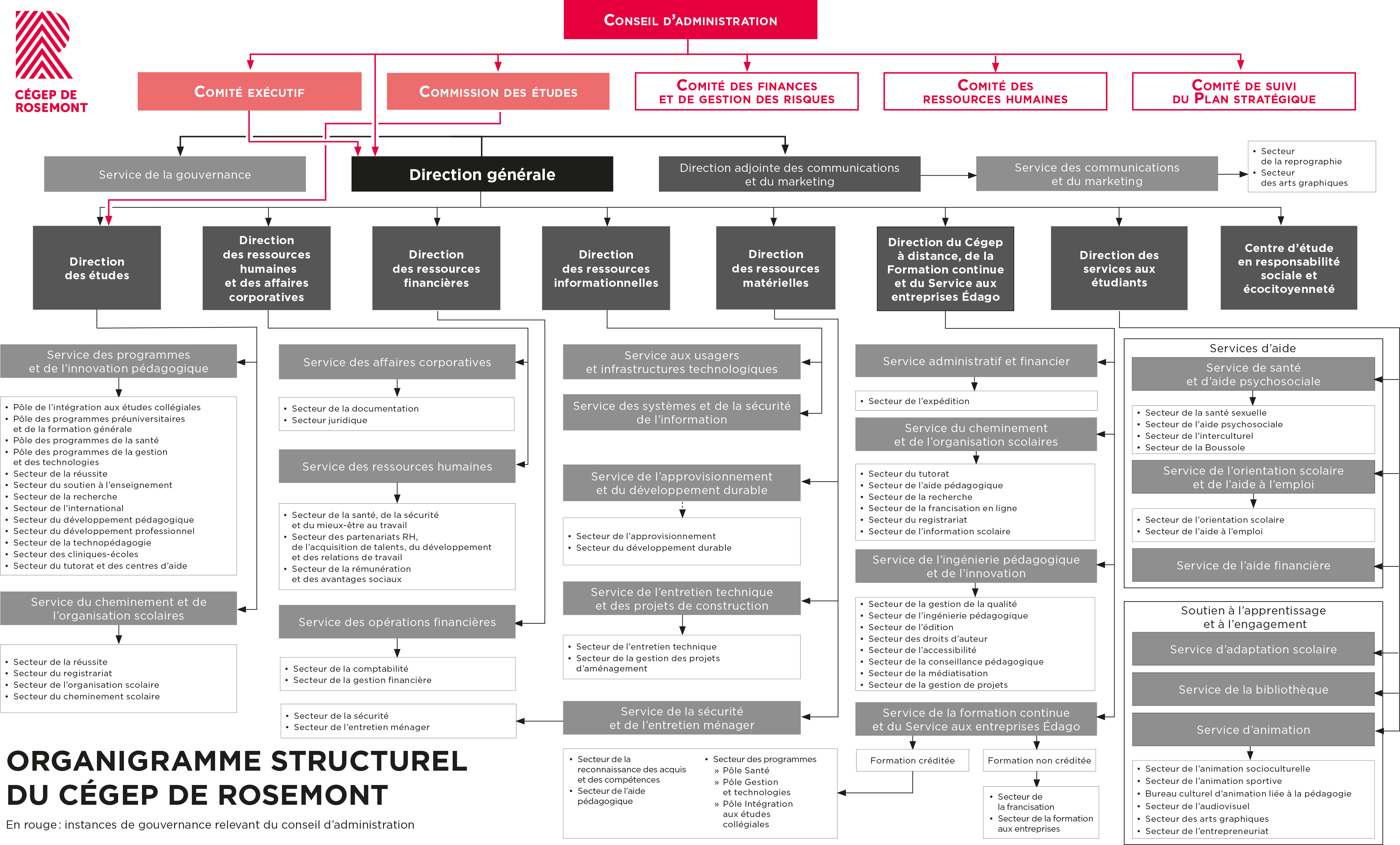 Organigramme du Cégep de Rosemont